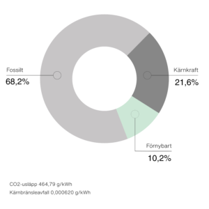 Cirkeldiagram över Energimarknadsinspektionens residualmix 2024