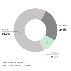 Cirkeldiagram över Herrljunga Krafts samlade elmix 2024 baserat på kundernas avtal